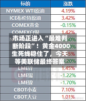 市场正进入“最难判断阶段”！黄金4000生死线稳住了，今天等美联储最终答案-第1张图片