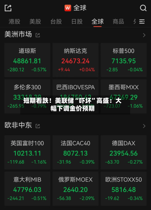 短期看跌！美联储“吓坏	”高盛：大幅下调金价预期-第1张图片