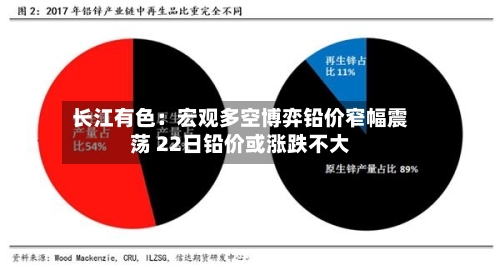 长江有色：宏观多空博弈铅价窄幅震荡 22日铅价或涨跌不大-第1张图片