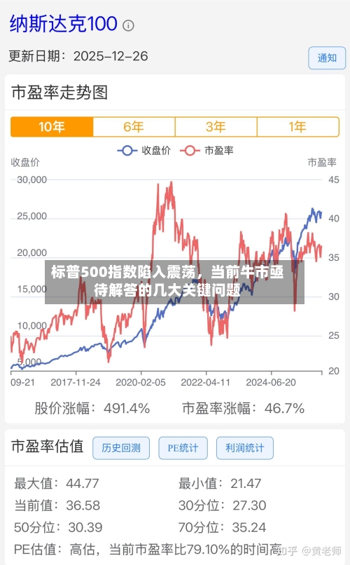 标普500指数陷入震荡，当前牛市亟待解答的几大关键问题-第1张图片