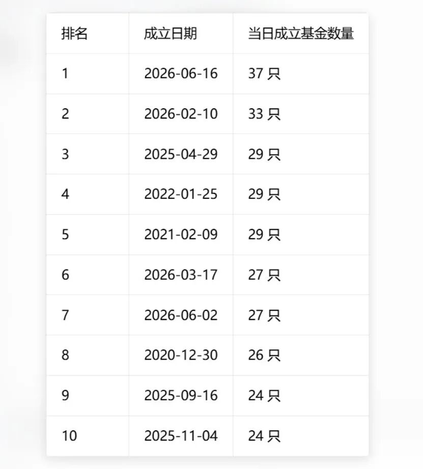 单日37只！基金发行刷新历史纪录，两大变化暗藏行业新趋势