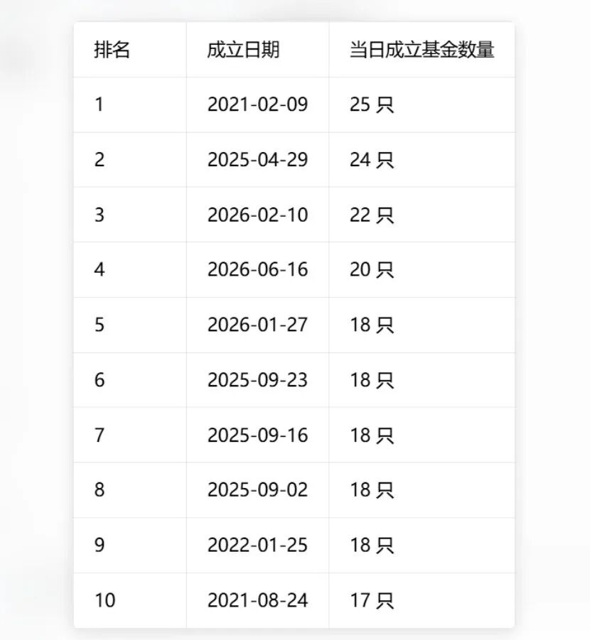 单日37只！基金发行刷新历史纪录	，两大变化暗藏行业新趋势