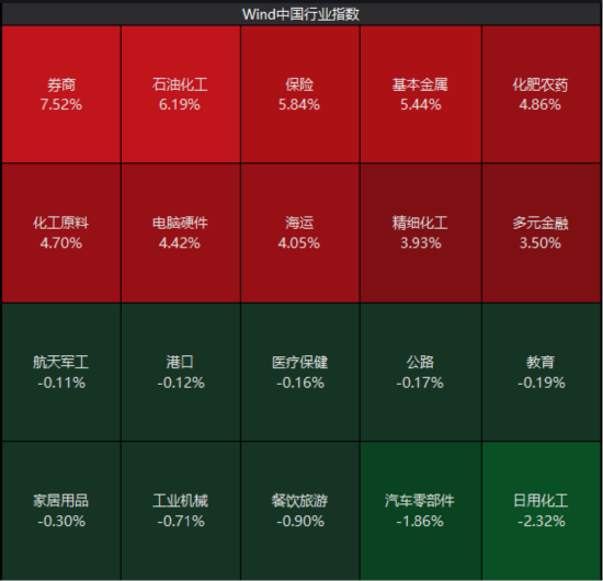 ETF日报：在政策红利释放、行业整合提速	、交投活跃三重因素共振之下，可关注证券ETF