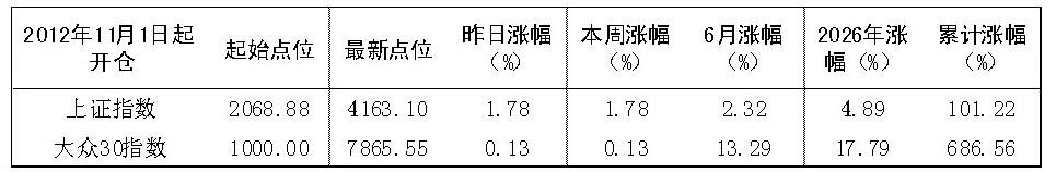 2026年6月22日“大众30	”成份股报告
