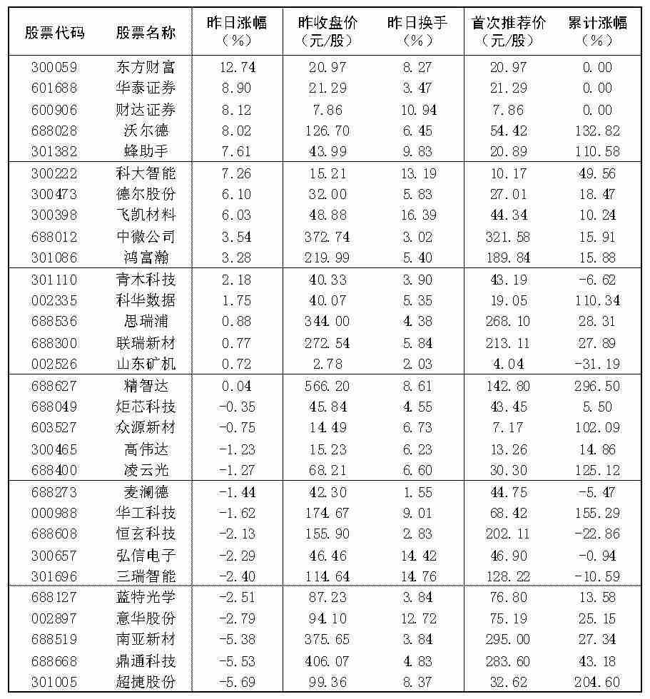 2026年6月22日“大众30”成份股报告