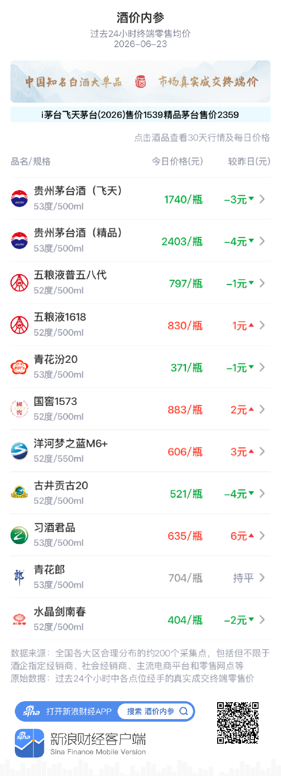 酒价内参6月23日价格发布：国窖1573上涨2元