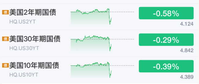 利好来了！美联储，加息突变！