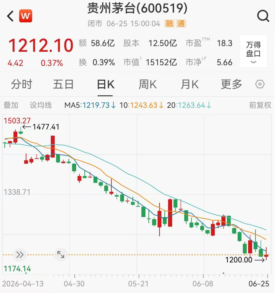 每10股派280.24元，贵州茅台今日分红