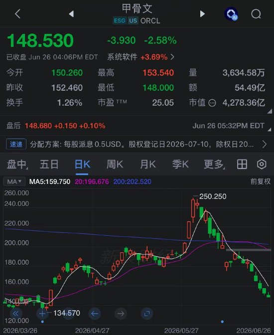 甲骨文股价创2001年互联网泡沫破裂以来最差单周表现	，AI融资担忧加剧