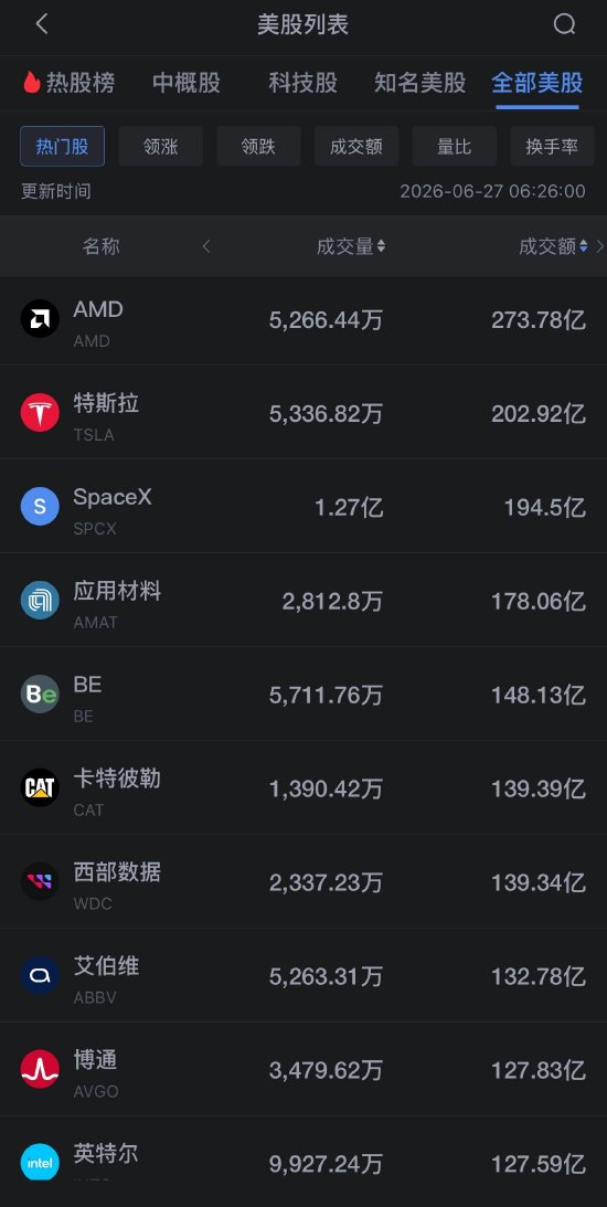 6月27日美股成交额前20：美光科技跌超6%	，芯片股持续下挫